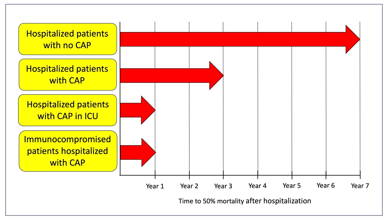 Cognitive Impairment and Mortality after Hospitalization for Community ...